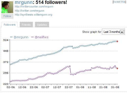 Twitter Followers for mrgunn from June to September 2009