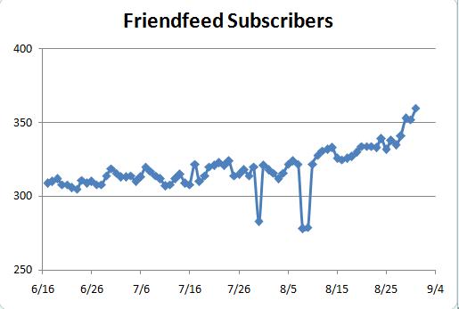 Friendfeed Subscribers for William Gunn June-September 2009