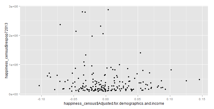 adjusted happiness vs. population